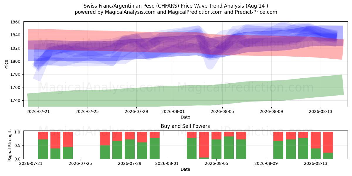  Schweiziske franc/argentinsk peso (CHFARS) Support and Resistance area (13 Aug) 