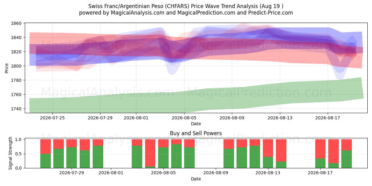 Schweizer Franken/Argentinischer Peso (CHFARS) Support and Resistance area (18 Aug) 