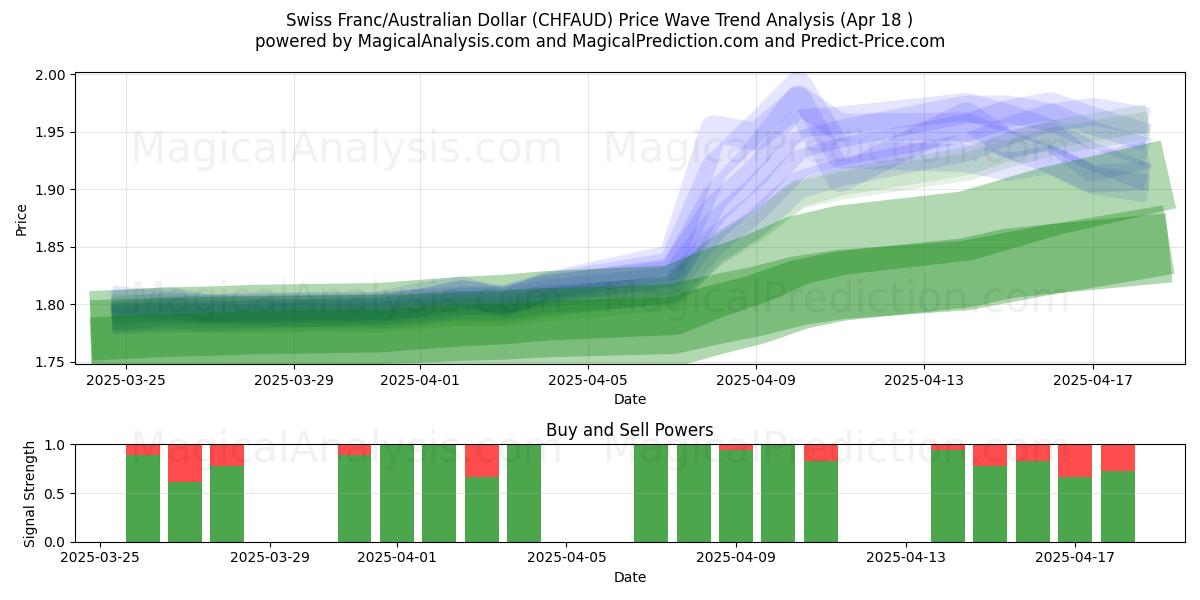 Swiss Franc/Australian Dollar (CHFAUD) Support and Resistance area (18 Apr) Swiss Franc/Australian Dollar (CHFAUD) Support and Resistance area (18 Apr)