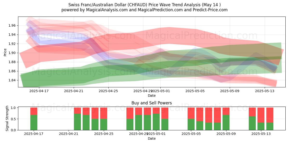  Swiss Franc/Australian Dollar (CHFAUD) Support and Resistance area (14 May) 