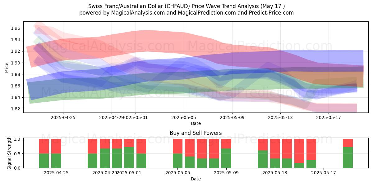  Franco svizzero/Dollaro australiano (CHFAUD) Support and Resistance area (17 May) 