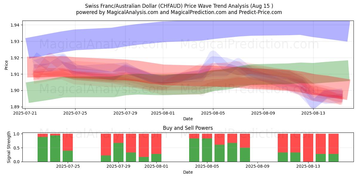  Schweiziska franc/australisk dollar (CHFAUD) Support and Resistance area (13 Aug) 
