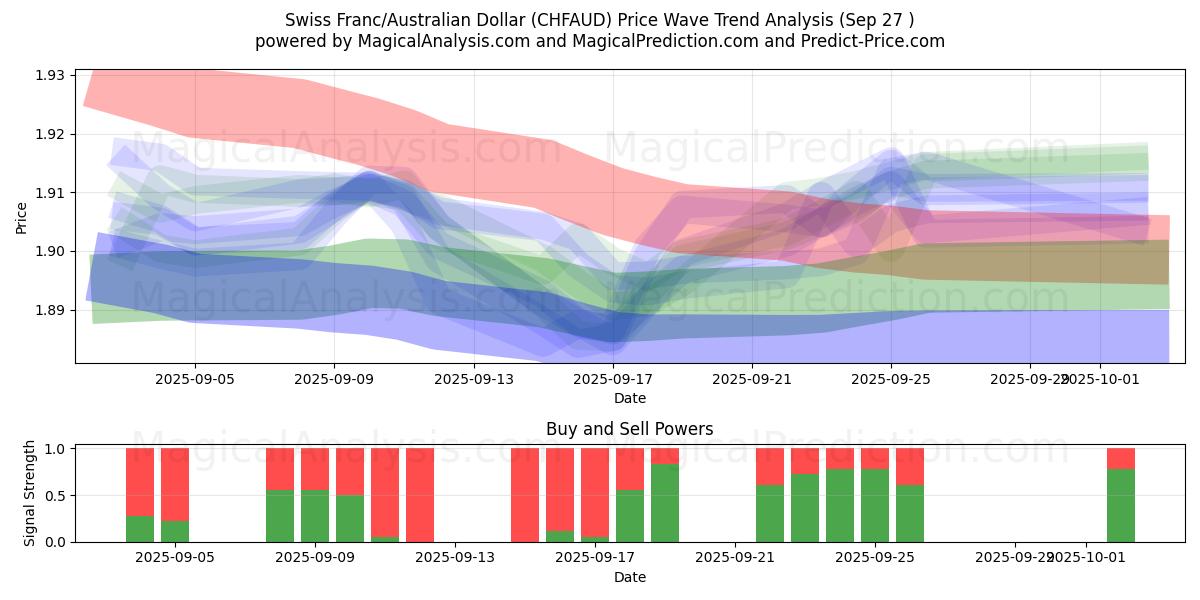 Franco suizo/Dólar australiano (CHFAUD) Support and Resistance area (26 Sep) 