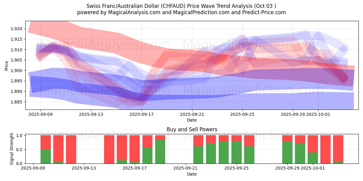  Franco svizzero/Dollaro australiano (CHFAUD) Support and Resistance area (02 Oct) 