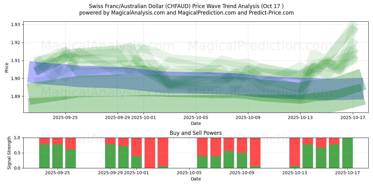 Zwitserse frank/Australische dollar (CHFAUD) Support and Resistance area (16 Oct) Zwitserse frank/Australische dollar (CHFAUD) Support and Resistance area (16 Oct)