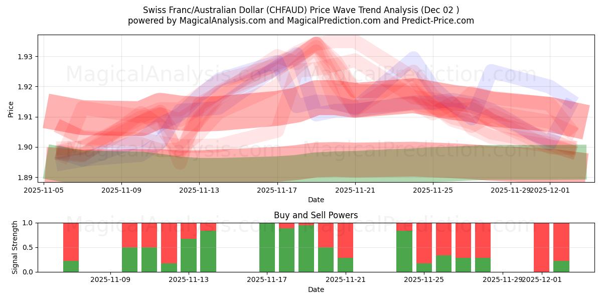  Zwitserse frank/Australische dollar (CHFAUD) Support and Resistance area (01 Dec) 