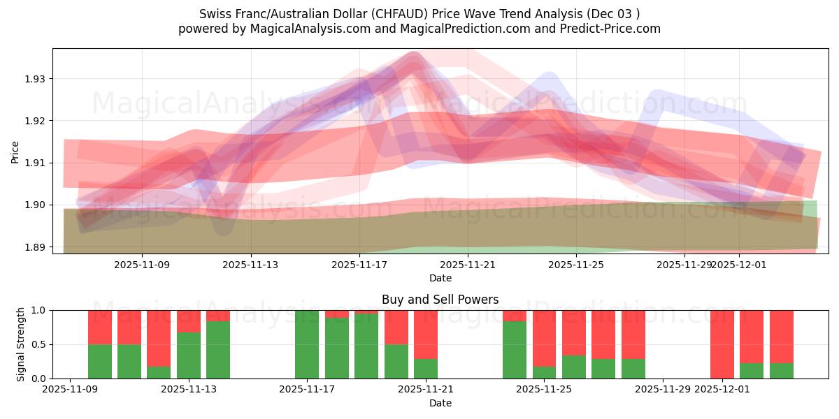  Swiss Franc/Australian Dollar (CHFAUD) Support and Resistance area (02 Dec) 