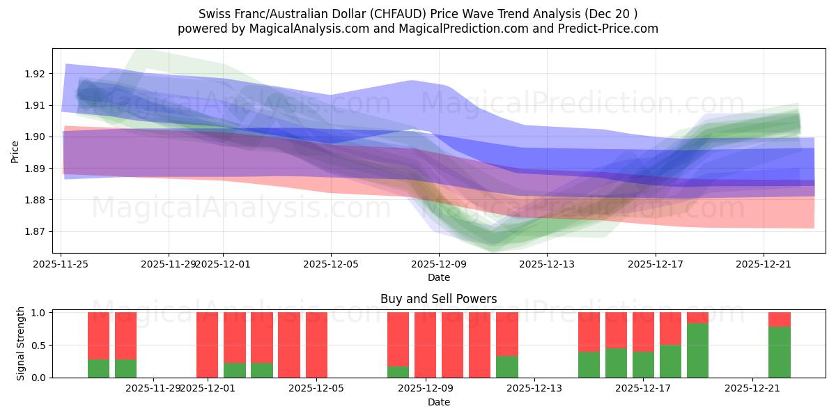  Zwitserse frank/Australische dollar (CHFAUD) Support and Resistance area (19 Dec) 