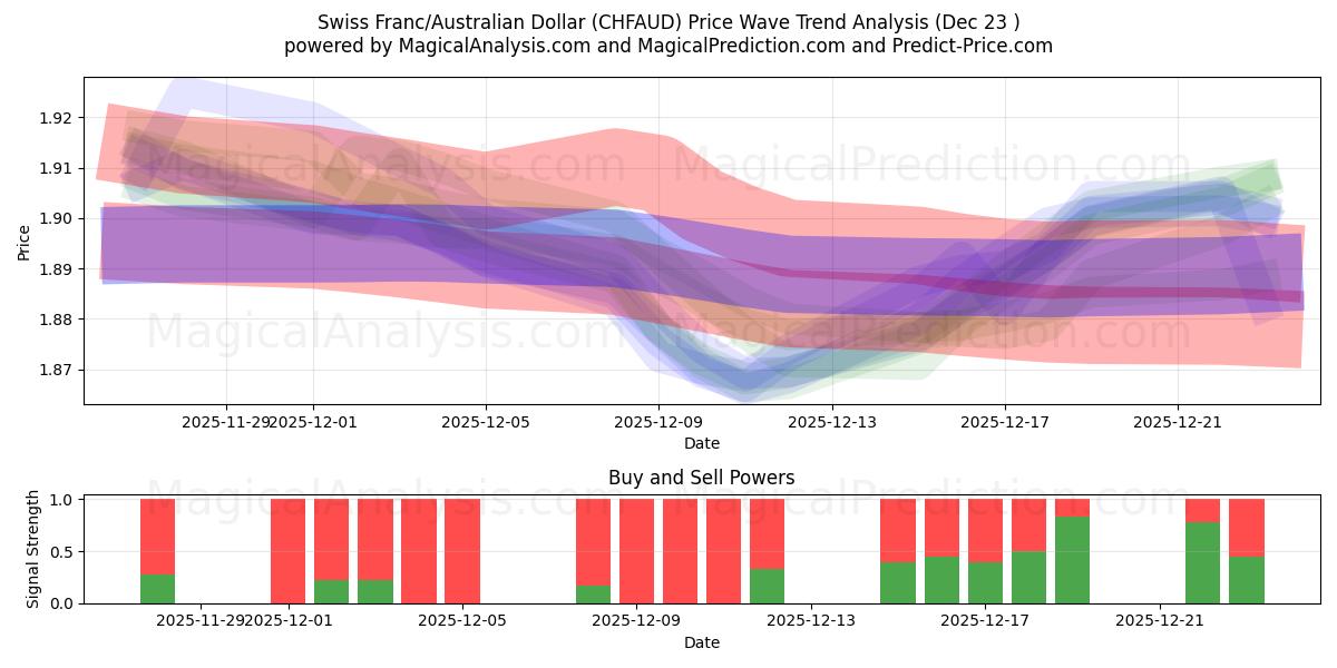  Швейцарский франк/Австралийский доллар (CHFAUD) Support and Resistance area (22 Dec) 