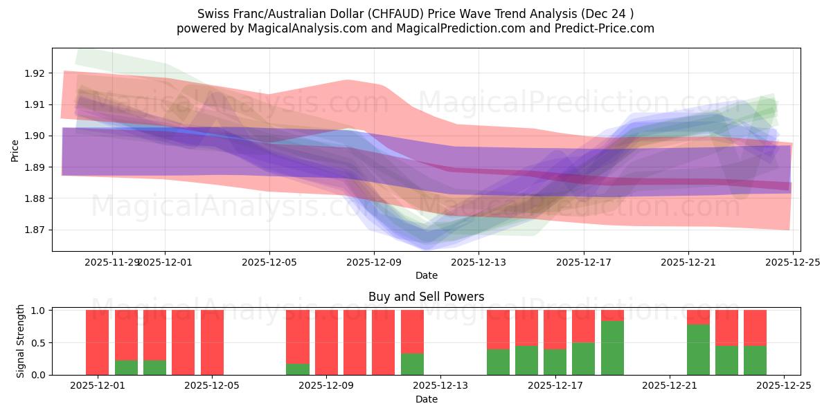 瑞士法郎/澳大利亚元 (CHFAUD) Support and Resistance area (23 Dec) 
