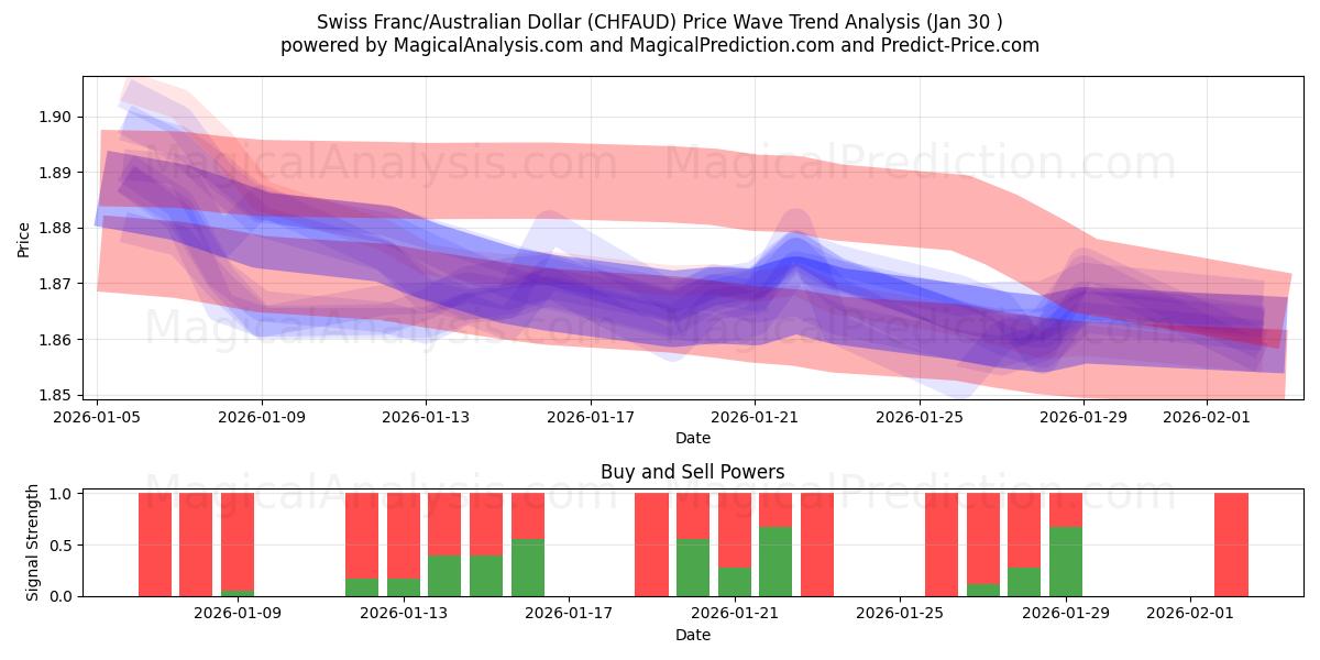 İsviçre Frankı/Avustralya Doları (CHFAUD) Support and Resistance area (29 Jan) 