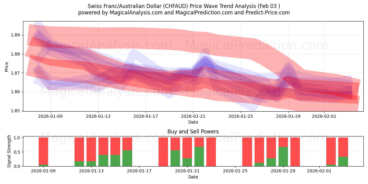  스위스 프랑/호주 달러 (CHFAUD) Support and Resistance area (02 Feb) 