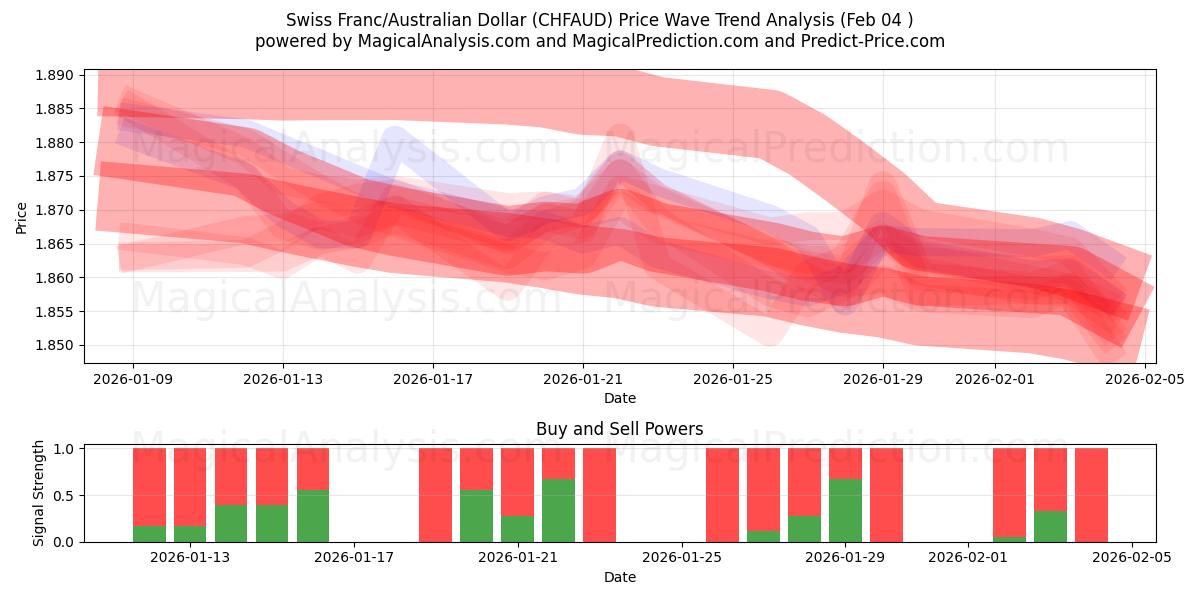  فرانک سوئیس/دلار استرالیا (CHFAUD) Support and Resistance area (03 Feb) 