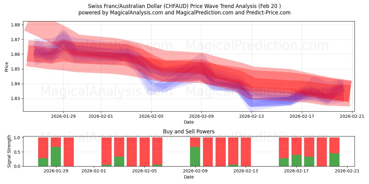  İsviçre Frankı/Avustralya Doları (CHFAUD) Support and Resistance area (19 Feb) 