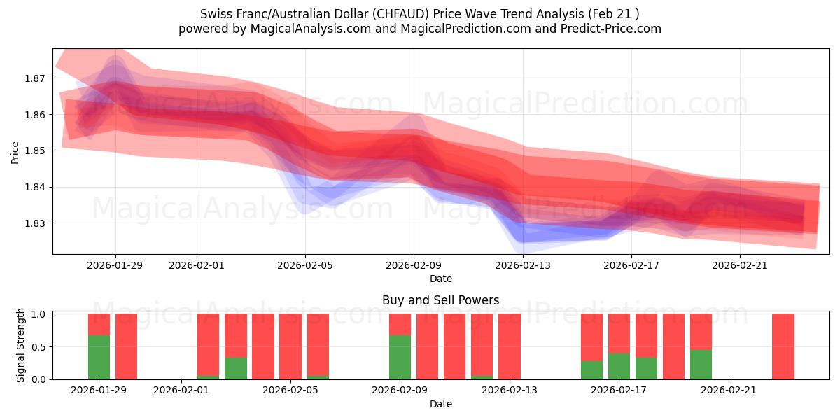  Schweizer Franken/Australischer Dollar (CHFAUD) Support and Resistance area (20 Feb) 