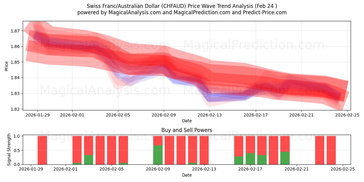  Franco svizzero/Dollaro australiano (CHFAUD) Support and Resistance area (23 Feb) 