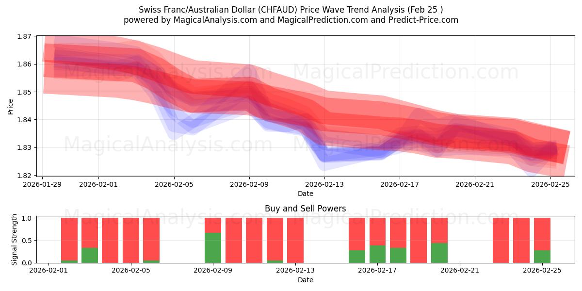  Sveitsiske franc/australske dollar (CHFAUD) Support and Resistance area (24 Feb) 