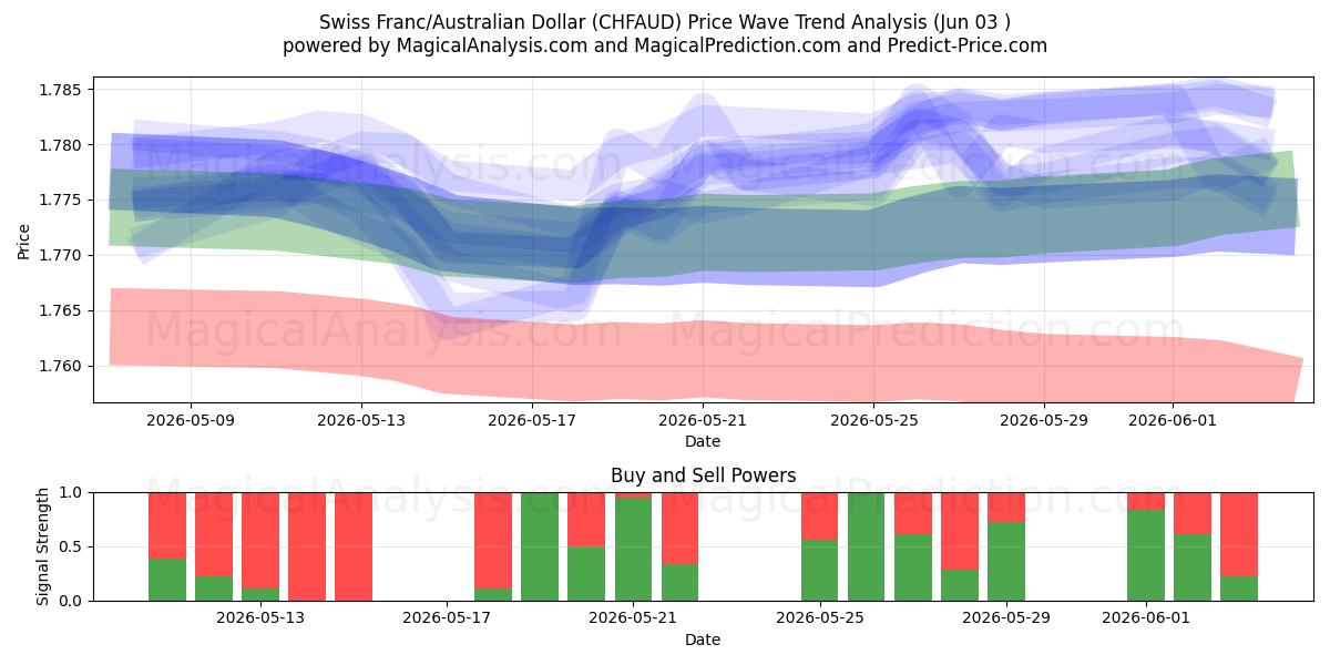  Schweiziska franc/australisk dollar (CHFAUD) Support and Resistance area (01 Jun) 
