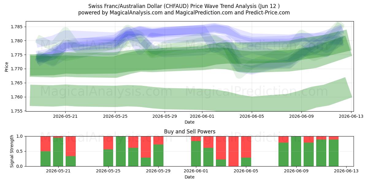  schweizerfranc/australske dollar (CHFAUD) Support and Resistance area (09 Jun) 