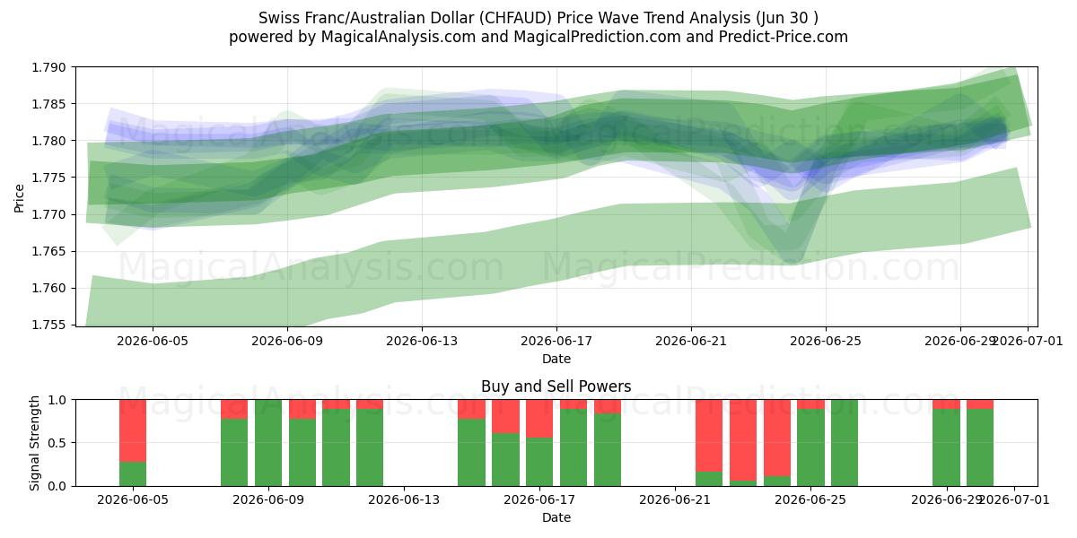  Schweizer Franken/Australischer Dollar (CHFAUD) Support and Resistance area (29 Jun) 