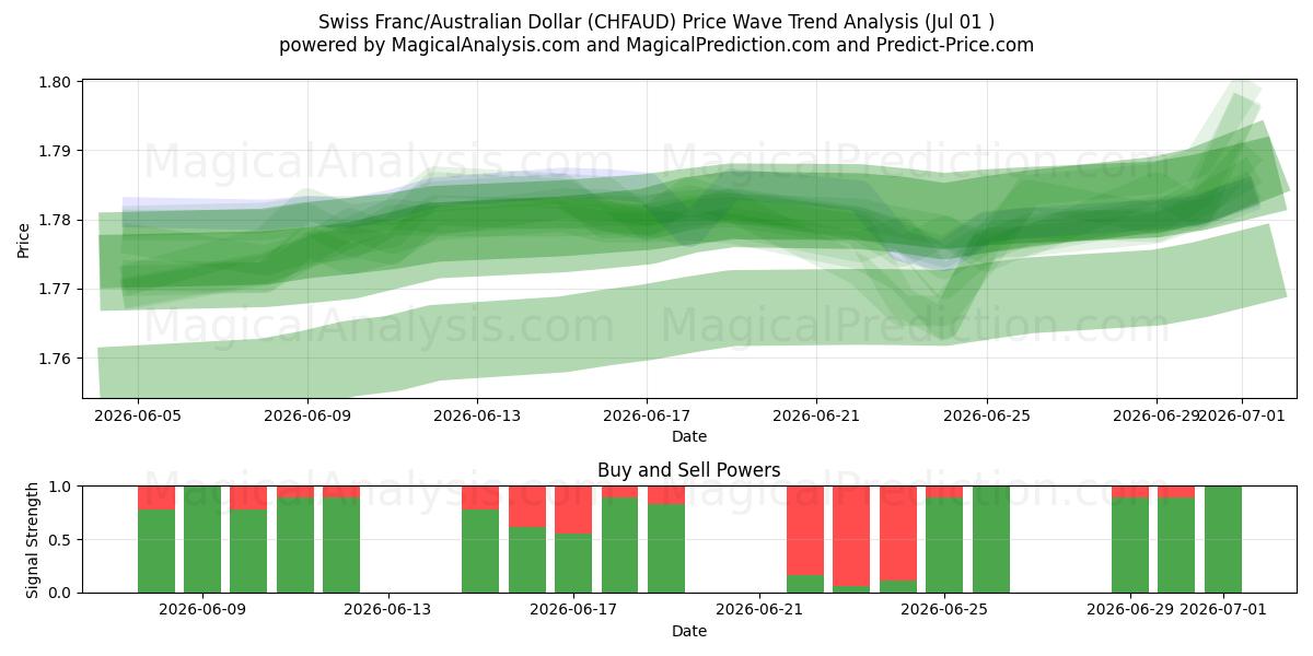  Franc suisse/Dollar australien (CHFAUD) Support and Resistance area (30 Jun) 