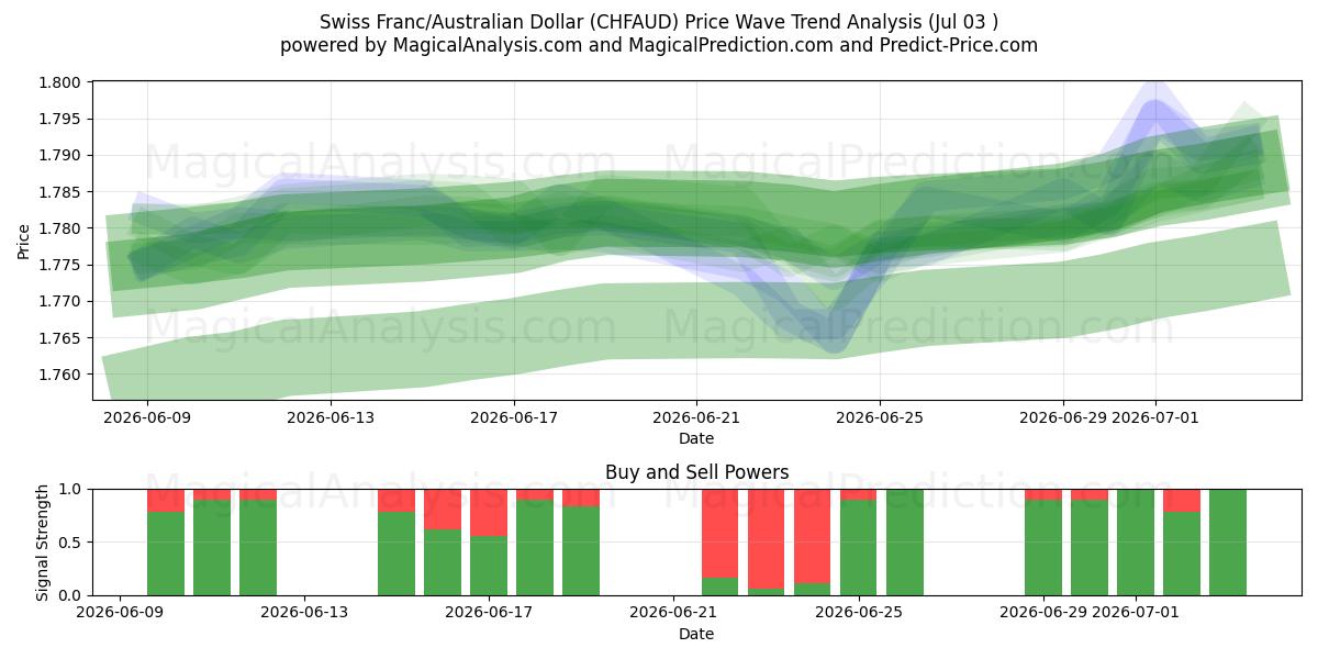  schweizerfranc/australske dollar (CHFAUD) Support and Resistance area (02 Jul) 