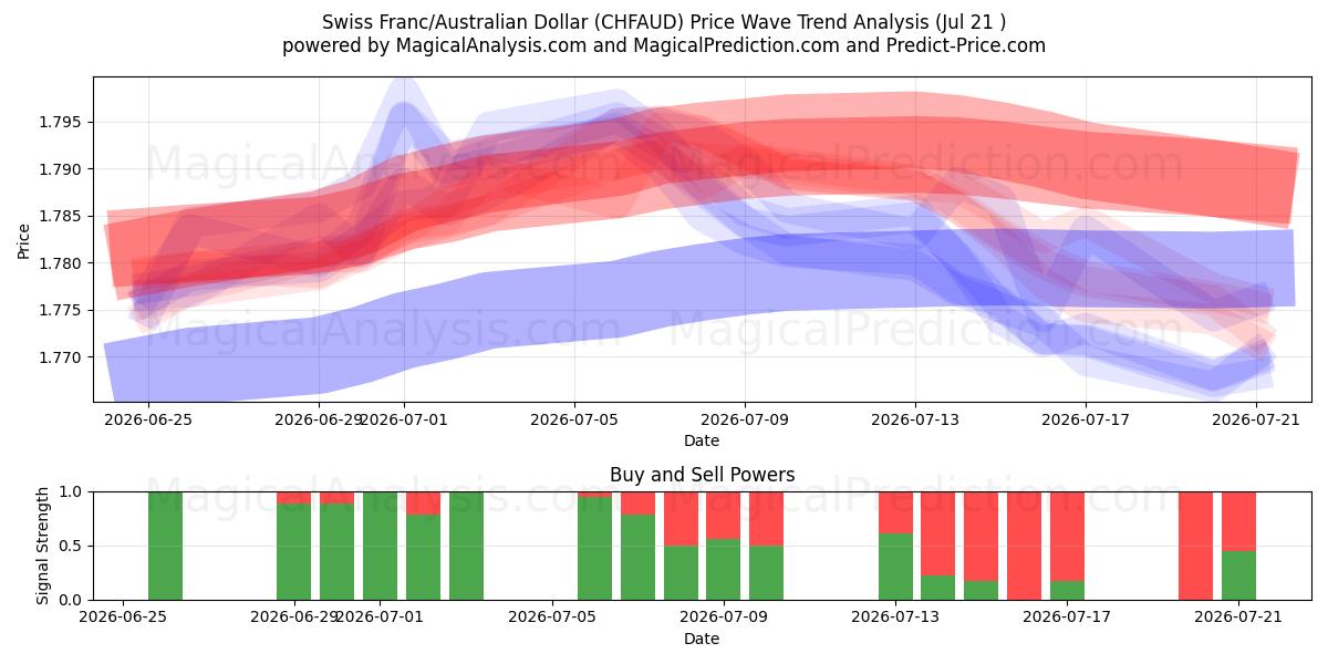  Schweizer Franken/Australischer Dollar (CHFAUD) Support and Resistance area (17 Jul) 