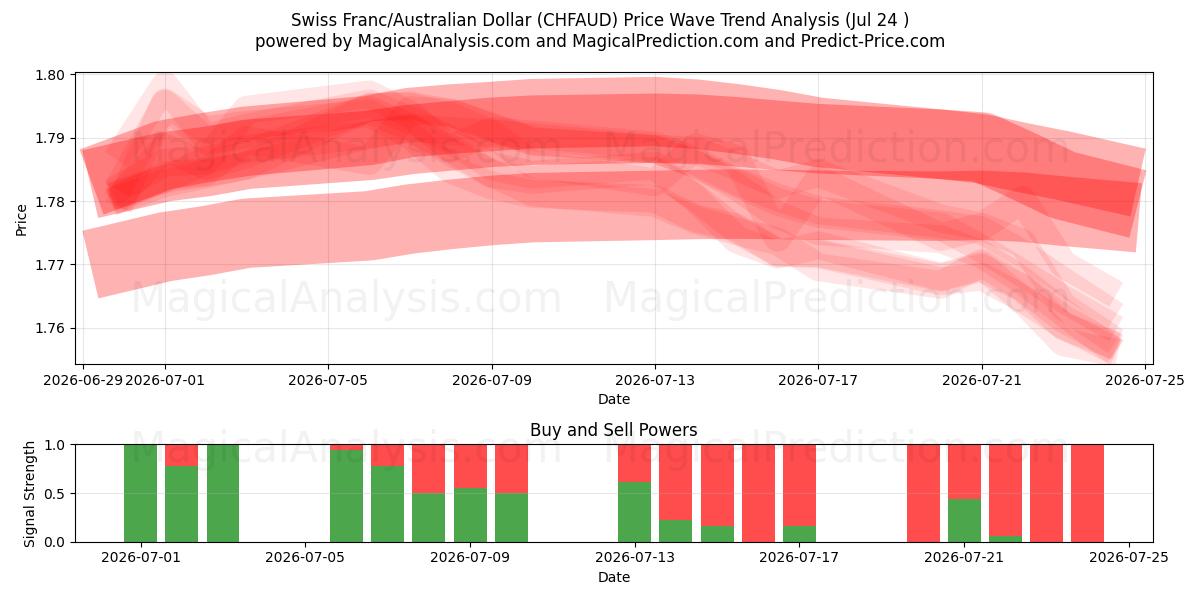  schweizerfranc/australske dollar (CHFAUD) Support and Resistance area (23 Jul) 
