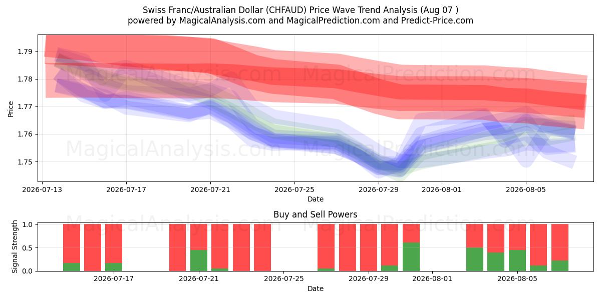  İsviçre Frankı/Avustralya Doları (CHFAUD) Support and Resistance area (06 Aug) 