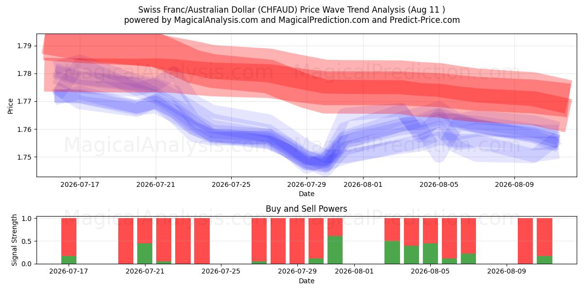  Franc suisse/Dollar australien (CHFAUD) Support and Resistance area (10 Aug) 