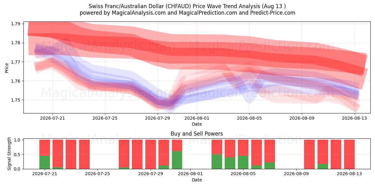  Sveitsiske franc/australske dollar (CHFAUD) Support and Resistance area (12 Aug) 