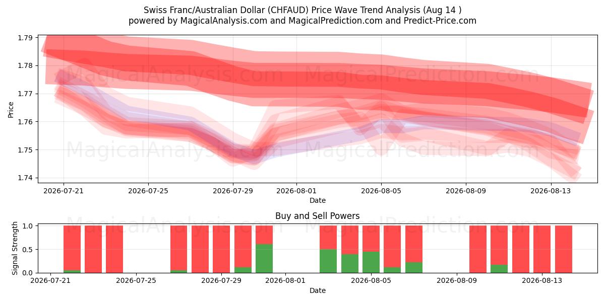  Franco suizo/Dólar australiano (CHFAUD) Support and Resistance area (13 Aug) 