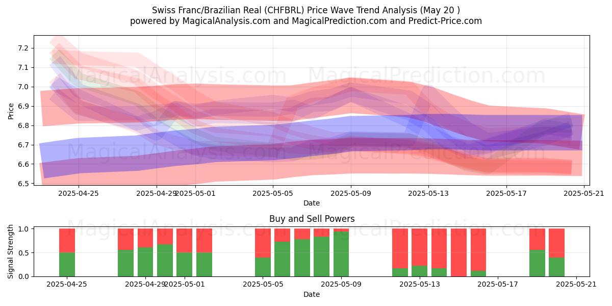 Sveitsiske franc/brasiliansk real (CHFBRL) Support and Resistance area (20 May) Sveitsiske franc/brasiliansk real (CHFBRL) Support and Resistance area (20 May)