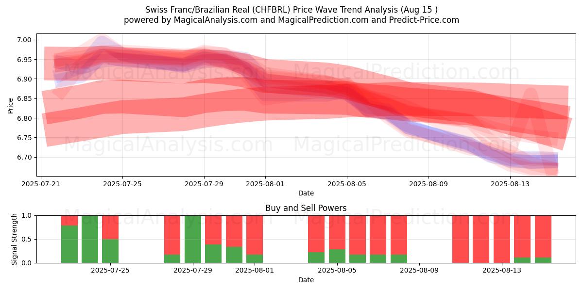  Swiss Franc/Brazilian Real (CHFBRL) Support and Resistance area (14 Aug) 