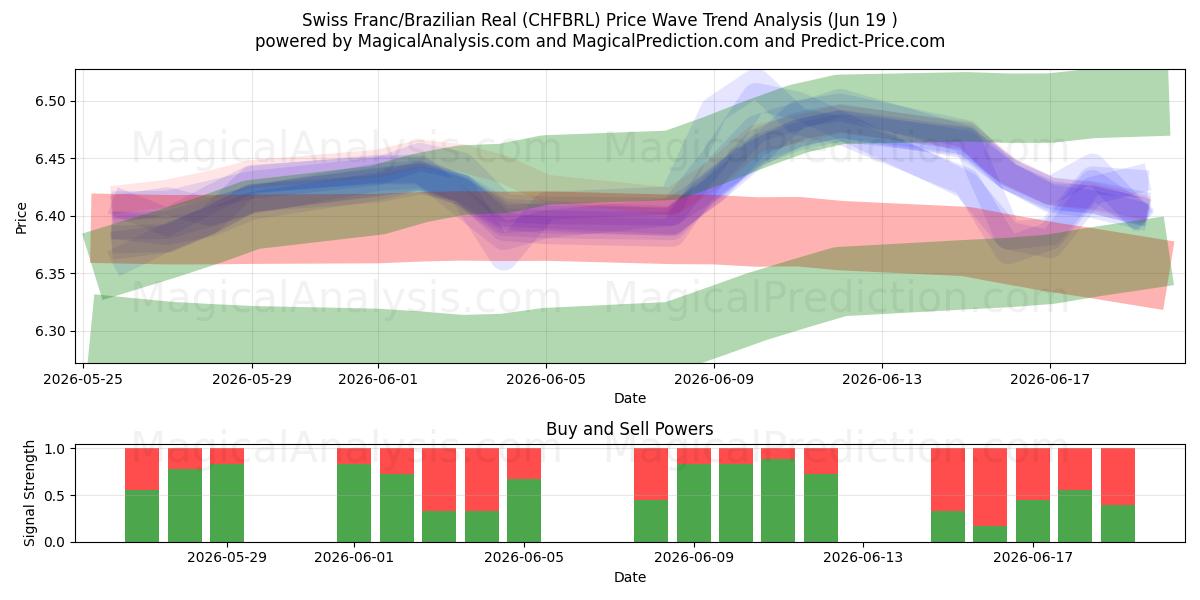  Schweizer Franken/Brasilianischer Real (CHFBRL) Support and Resistance area (18 Jun) 