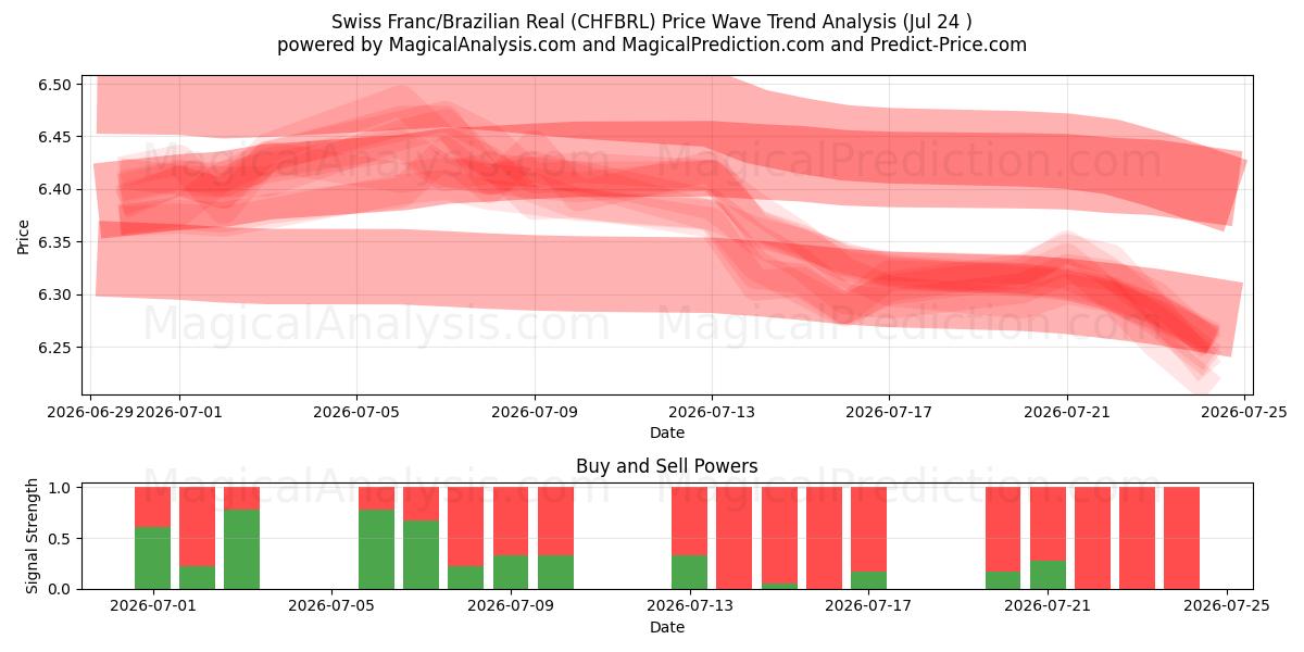  瑞士法郎/巴西雷亚尔 (CHFBRL) Support and Resistance area (23 Jul) 