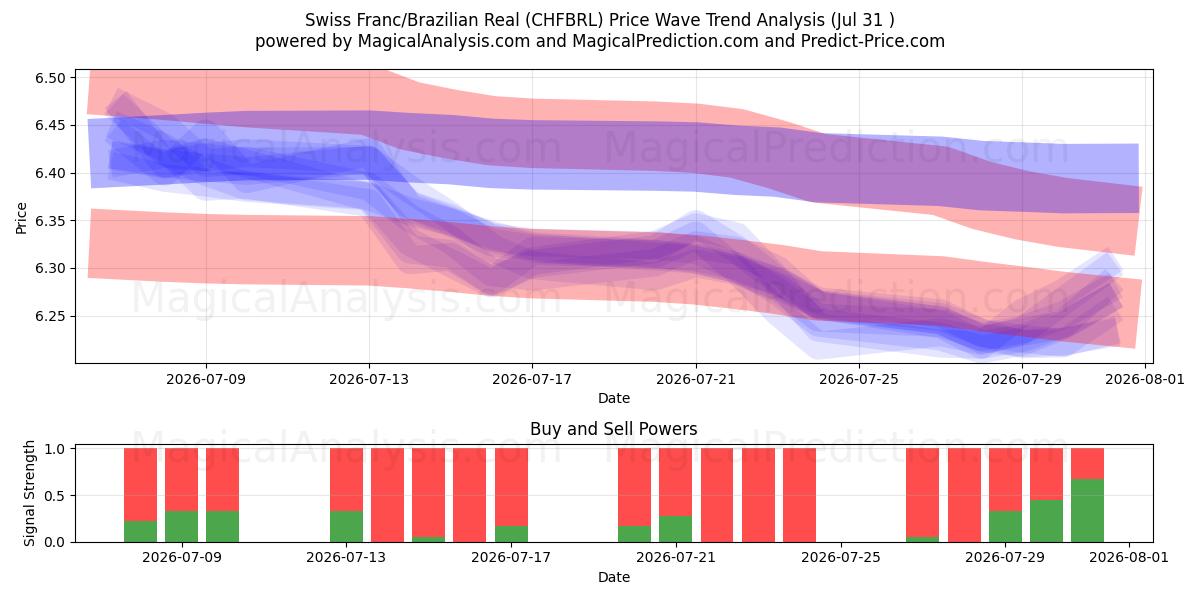 Swiss Franc/Brazilian Real (CHFBRL) Support and Resistance area (30 Jul) 