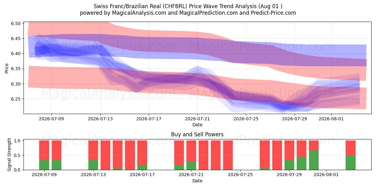  Sveitsin frangi/Brasilian real (CHFBRL) Support and Resistance area (31 Jul) 