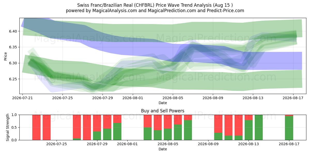  Swiss Franc/Brazilian Real (CHFBRL) Support and Resistance area (14 Aug) 