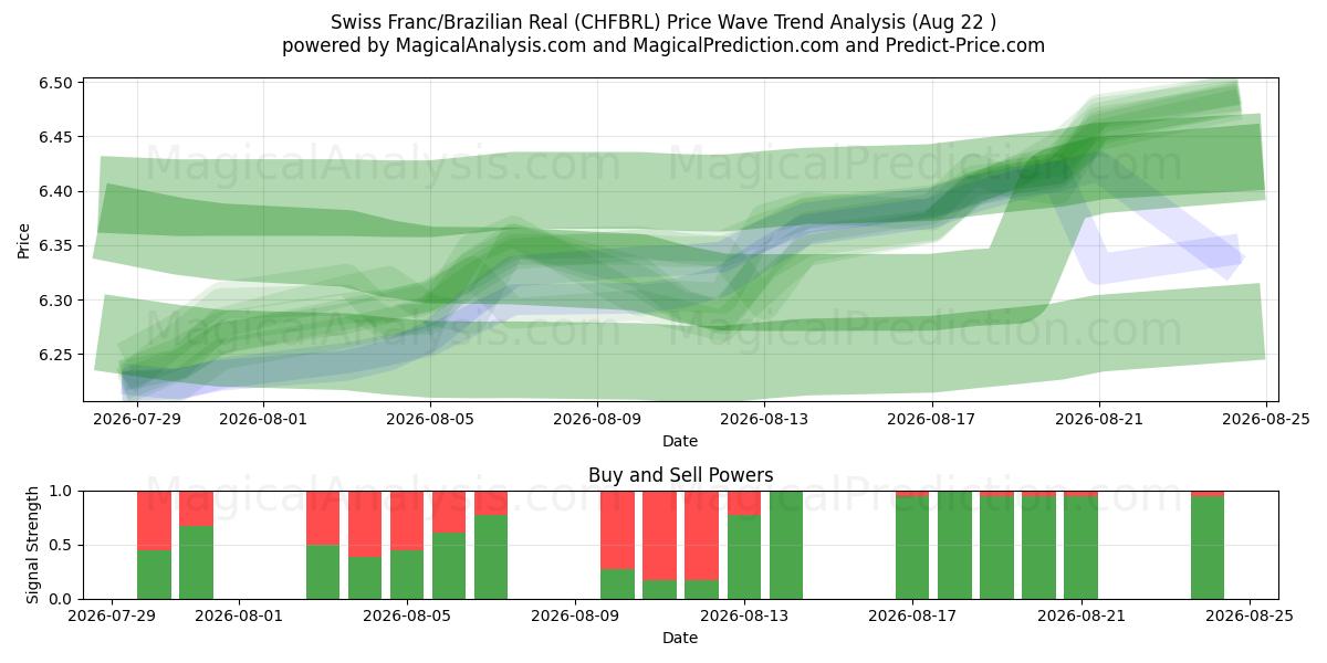  Franco svizzero/Real brasiliano (CHFBRL) Support and Resistance area (21 Aug) 