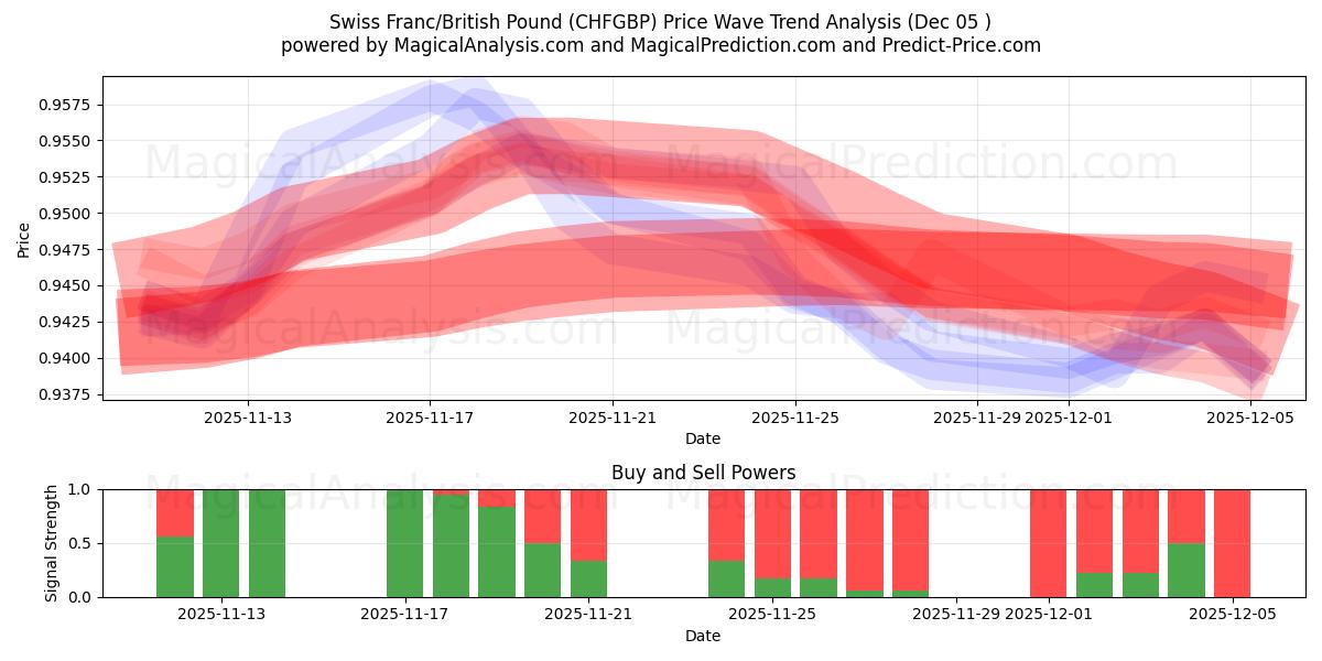  Franc suisse/Livre sterling (CHFGBP) Support and Resistance area (04 Dec) 