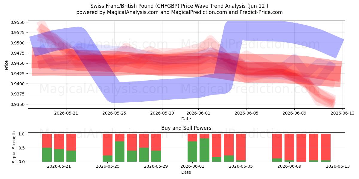  Franco svizzero/Sterlina britannica (CHFGBP) Support and Resistance area (11 Jun) 