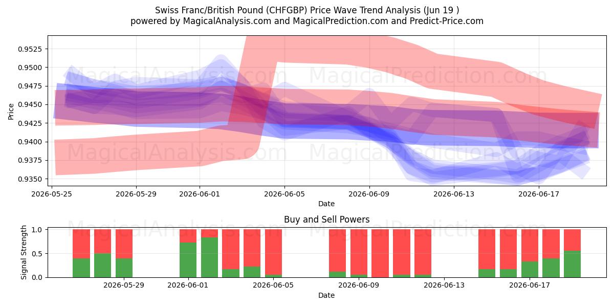  فرانک سوئیس / پوند انگلیس (CHFGBP) Support and Resistance area (18 Jun) 