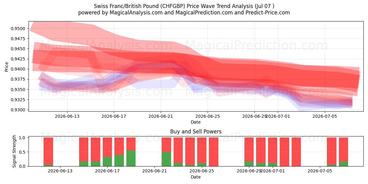  Franco svizzero/Sterlina britannica (CHFGBP) Support and Resistance area (06 Jul) 