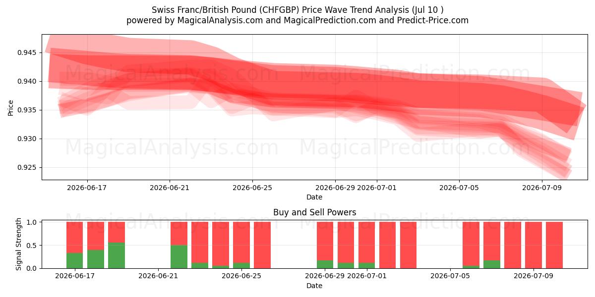  瑞士法郎/英镑 (CHFGBP) Support and Resistance area (09 Jul) 