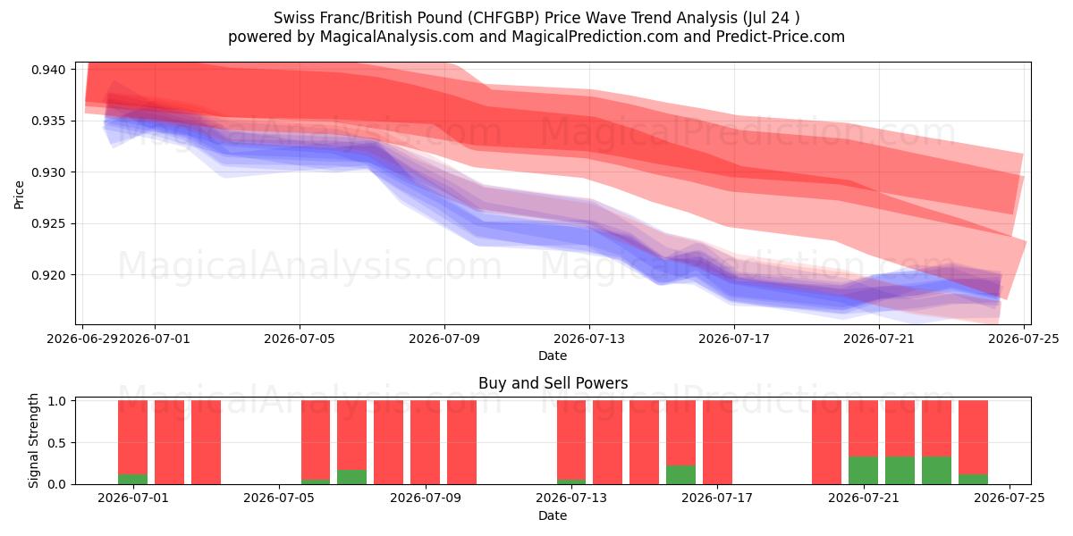  Swiss Franc/British Pound (CHFGBP) Support and Resistance area (23 Jul) 