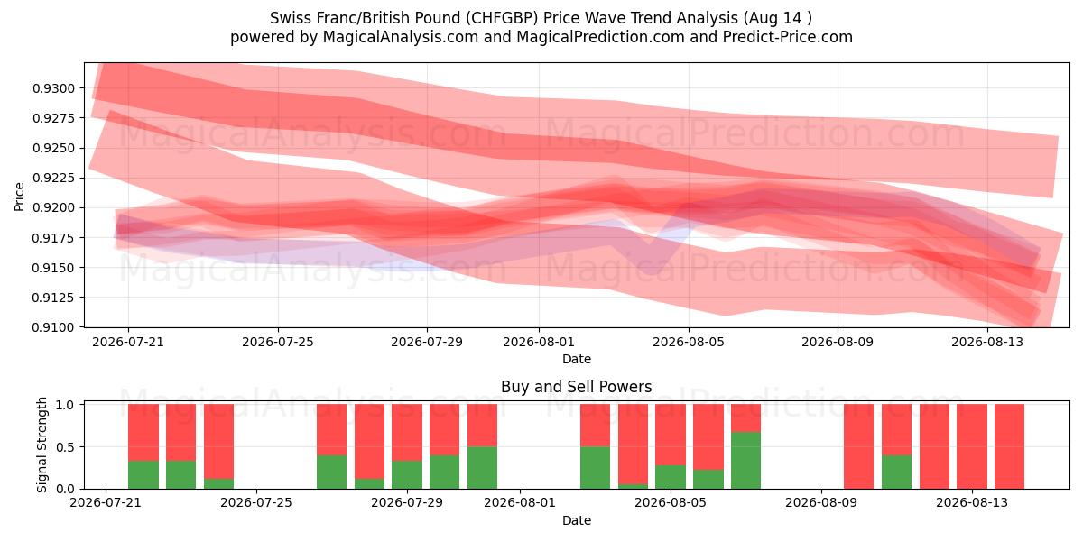  Swiss Franc/British Pound (CHFGBP) Support and Resistance area (13 Aug) 