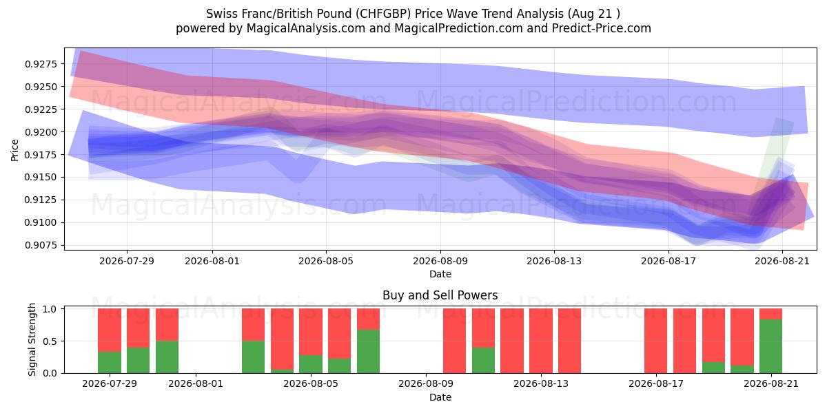  Schweizer Franken/Britisches Pfund (CHFGBP) Support and Resistance area (20 Aug) 