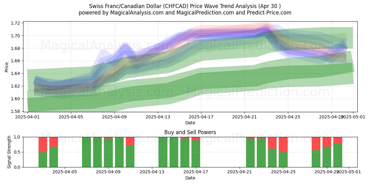  Schweizer Franken/Kanadischer Dollar (CHFCAD) Support and Resistance area (30 Apr) 