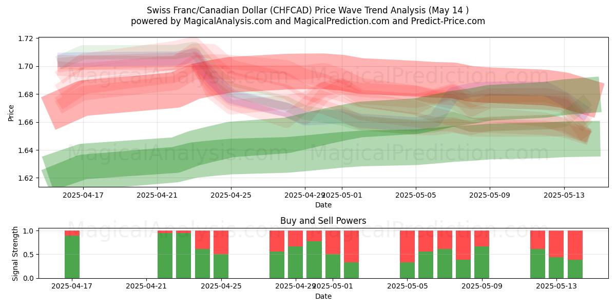  Swiss Franc/Canadian Dollar (CHFCAD) Support and Resistance area (14 May) 